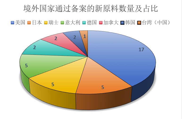 中國,化妝品,新原料,備案