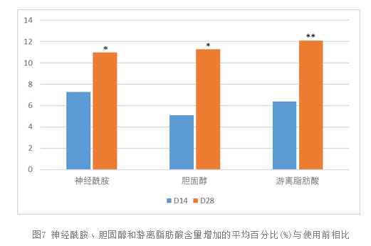 功效評價,新指標(biāo),皮膚表面,脂質(zhì)分析