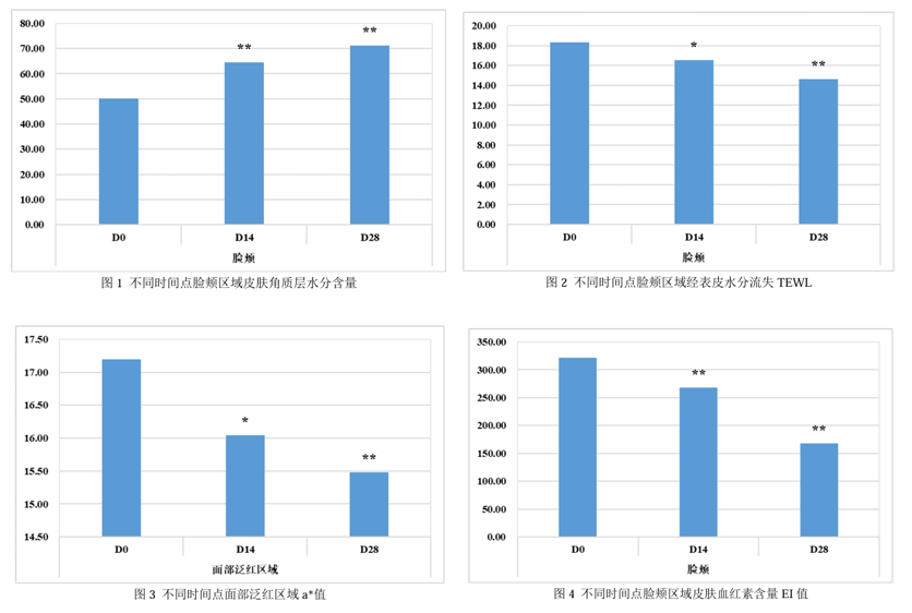 功效評價,新指標(biāo),皮膚表面,脂質(zhì)分析