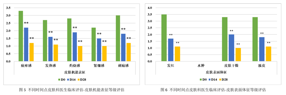 功效評價,新指標(biāo),皮膚表面,脂質(zhì)分析