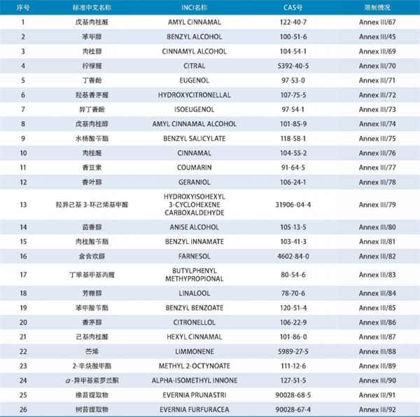 化妝品,香精香料,化妝品安全評價,日用香料,香精成分,化妝品安全